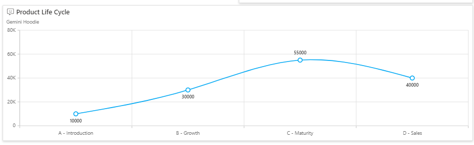 What is a Spline Chart?